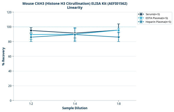Mouse CitH3 (Histone H3 Citrullination) ELISA Kit (AEFI01562)