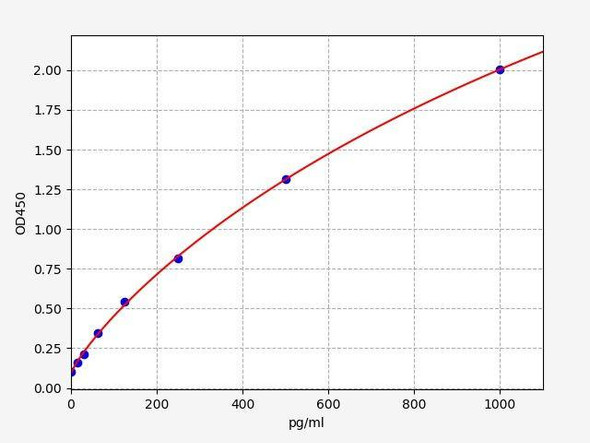 Mouse/Rat IGF1 (Insulin-like growth factor I) ELISA Kit (AEFI01589)
