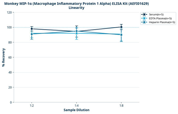 Monkey MIP-1α (Macrophage Inflammatory Protein 1 Alpha) ELISA Kit (AEFI01629)