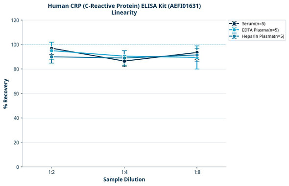 Human CRP (C-Reactive Protein) ELISA Kit (AEFI01631)