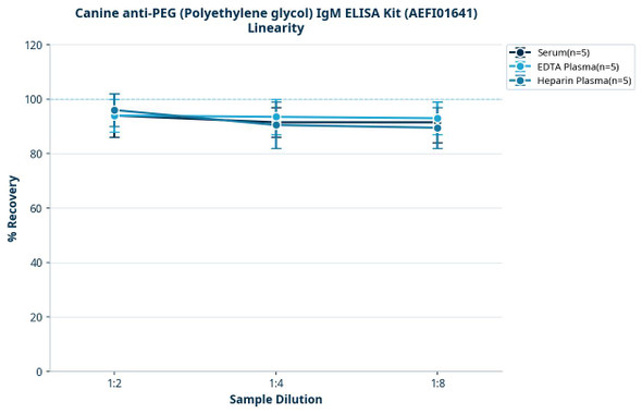 Canine anti-PEG (Polyethylene glycol) IgM ELISA Kit (AEFI01641)