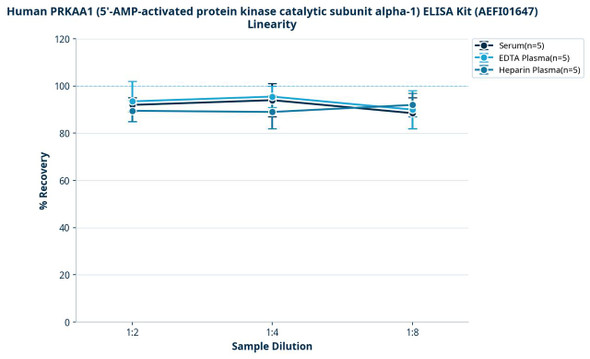 Human PRKAA1 (5'-AMP-activated protein kinase catalytic subunit alpha-1) ELISA Kit (AEFI01647)