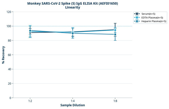 Monkey SARS-CoV-2 Spike (S) IgG ELISA Kit (AEFI01650)