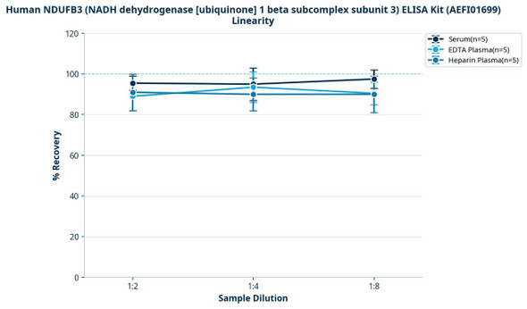 Human NDUFB3 (NADH dehydrogenase [ubiquinone] 1 beta subcomplex subunit 3) ELISA Kit (AEFI01699)