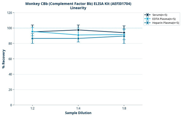 Monkey CBb (Complement Factor Bb) ELISA Kit (AEFI01704)