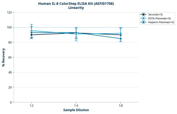 Human IL-8 ColorStep ELISA Kit (AEFI01708)
