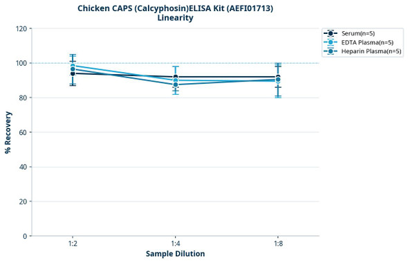 Chicken CAPS (Calcyphosin)ELISA Kit (AEFI01713)