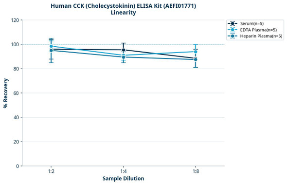 Human CCK (Cholecystokinin) ELISA Kit (AEFI01771)