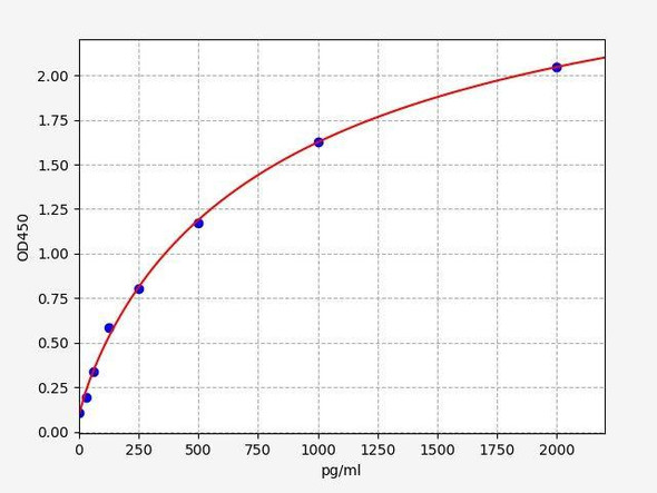 Rat HTR2A (5-hydroxytryptamine receptor 2A) ELISA Kit (AEFI01772)