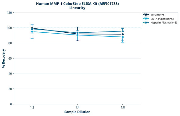 Human MMP-1 ColorStep ELISA Kit (AEFI01783)