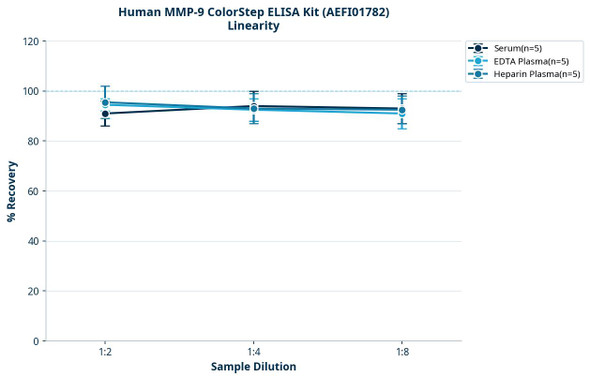 Human MMP-9 ColorStep ELISA Kit (AEFI01782)