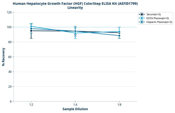 Human Hepatocyte Growth Factor (HGF) ColorStep ELISA Kit (AEFI01799)