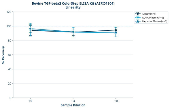 Bovine TGF-beta2 ColorStep ELISA Kit (AEFI01804)