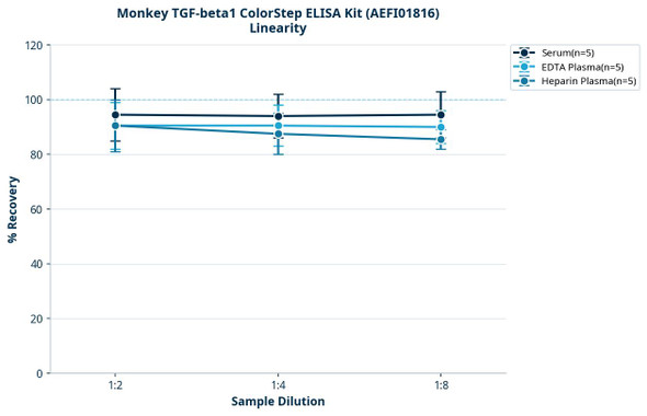 Monkey TGF-beta1 ColorStep ELISA Kit (AEFI01816)