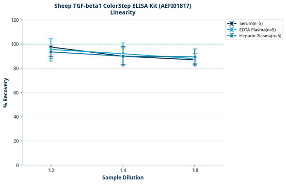 Sheep TGF-beta1 ColorStep ELISA Kit (AEFI01817)