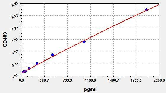 Pseudomonas Exotoxin A (PEA) ColorStep ELISA Kit (AEFI01820)
