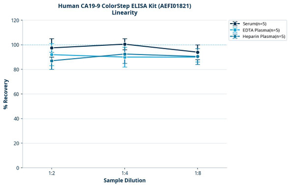 Human CA19-9 ColorStep ELISA Kit (AEFI01821)