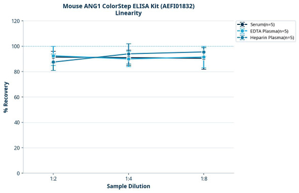 Mouse ANG1 ColorStep ELISA Kit (AEFI01832)