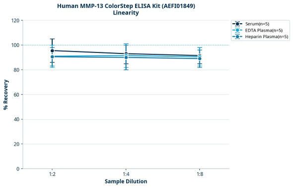Human MMP-13 ColorStep ELISA Kit (AEFI01849)