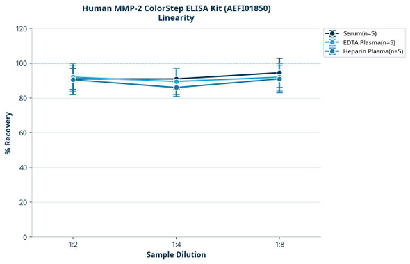 Human MMP-2 ColorStep ELISA Kit (AEFI01850)