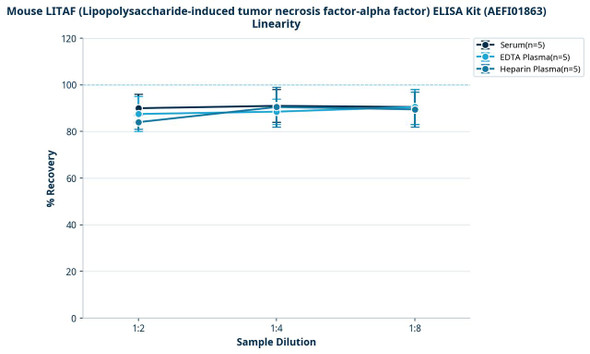 Mouse LITAF (Lipopolysaccharide-induced tumor necrosis factor-alpha factor) ELISA Kit (AEFI01863)