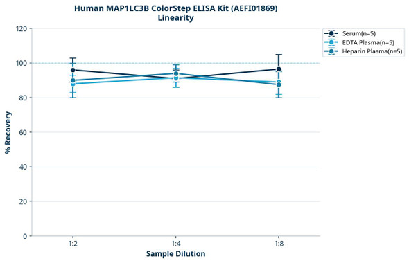 Human MAP1LC3B ColorStep ELISA Kit (AEFI01869)