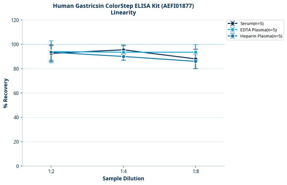 Human Gastricsin ColorStep ELISA Kit (AEFI01877)
