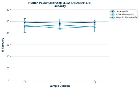 Human PCSK9 ColorStep ELISA Kit (AEFI01878)