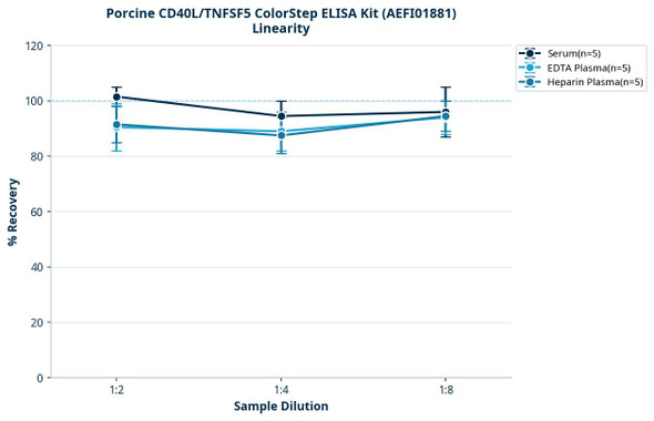 Porcine CD40L/TNFSF5 ColorStep ELISA Kit (AEFI01881)