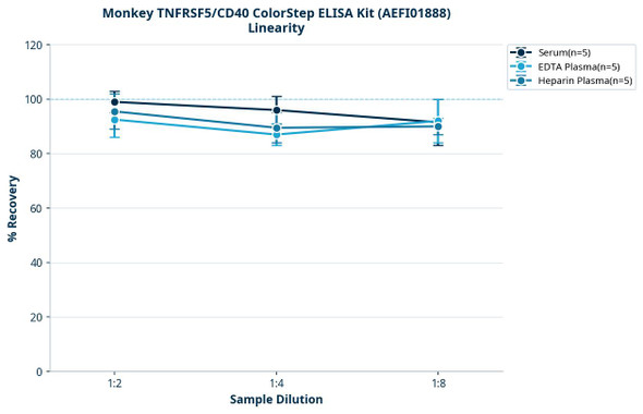 Monkey TNFRSF5/CD40 ColorStep ELISA Kit (AEFI01888)