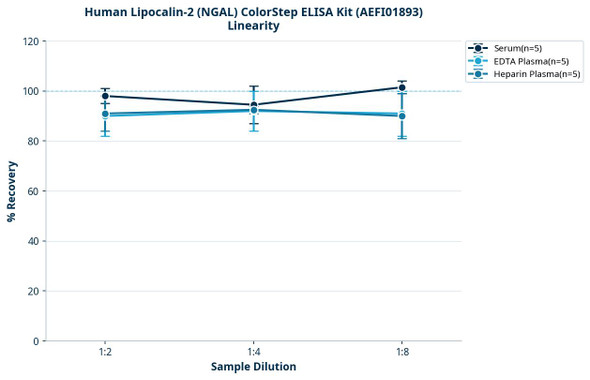 Human Lipocalin-2 (NGAL) ColorStep ELISA Kit (AEFI01893)