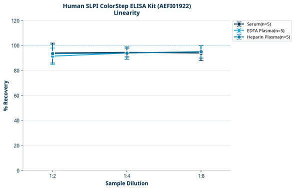 Human SLPI ColorStep ELISA Kit (AEFI01922)
