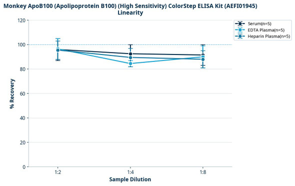 Monkey ApoB100 (Apolipoprotein B100) (High Sensitivity) ColorStep ELISA Kit (AEFI01945)
