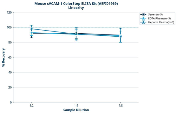 Mouse sVCAM-1 ColorStep ELISA Kit (AEFI01969)