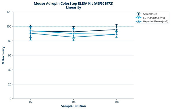 Mouse Adropin ColorStep ELISA Kit (AEFI01972)