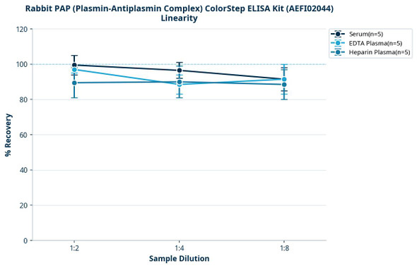 Rabbit PAP (Plasmin-Antiplasmin Complex) ColorStep ELISA Kit (AEFI02044)