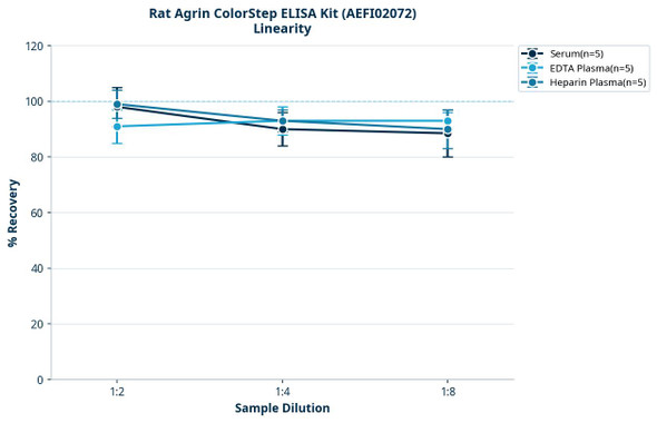 Rat Agrin ColorStep ELISA Kit (AEFI02072)