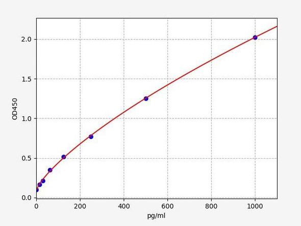 Rat TPA (Tissue Polypeptide Antigen) ColorStep ELISA Kit (AEFI02085)