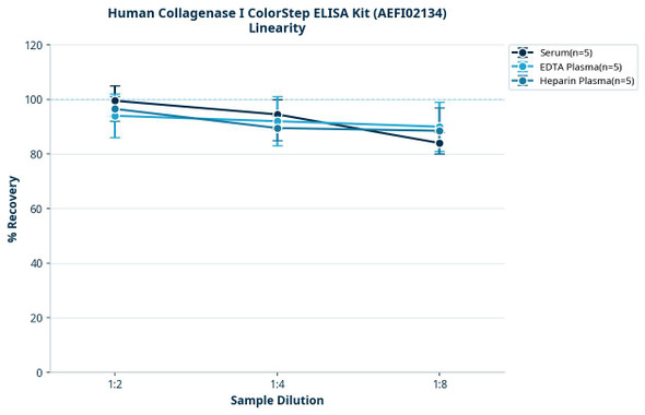 Human Collagenase I ColorStep ELISA Kit (AEFI02134)
