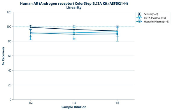 Human AR (Androgen receptor) ColorStep ELISA Kit (AEFI02144)