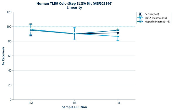 Human TLR9 ColorStep ELISA Kit (AEFI02146)