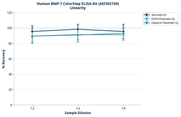 Human BMP-7 ColorStep ELISA Kit (AEFI02159)