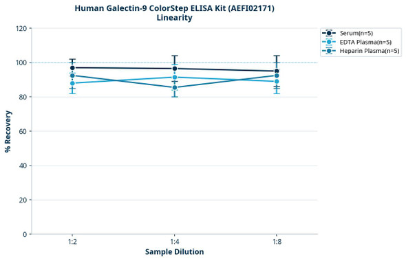 Human Galectin-9 ColorStep ELISA Kit (AEFI02171)