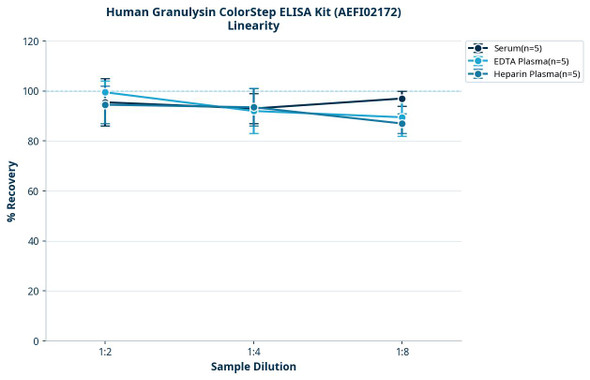 Human Granulysin ColorStep ELISA Kit (AEFI02172)