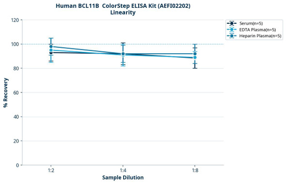 Human BCL11B  ColorStep ELISA Kit (AEFI02202)