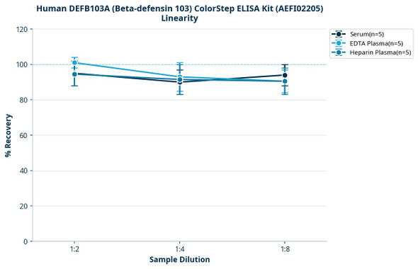 Human DEFB103A (Beta-defensin 103) ColorStep ELISA Kit (AEFI02205)