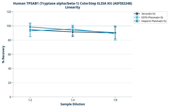 Human TPSAB1 (Tryptase alpha/beta-1) ColorStep ELISA Kit (AEFI02248)