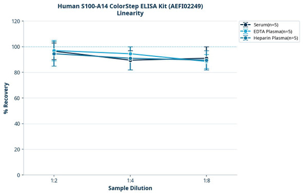 Human S100-A14 ColorStep ELISA Kit (AEFI02249)