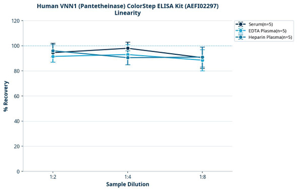 Human VNN1 (Pantetheinase) ColorStep ELISA Kit (AEFI02297)