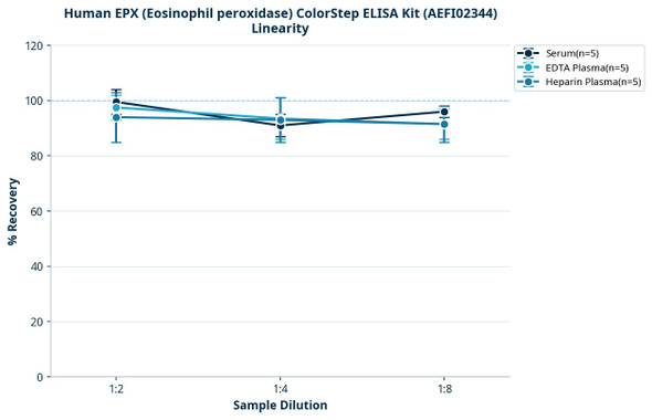 Human EPX (Eosinophil peroxidase) ColorStep ELISA Kit (AEFI02344)